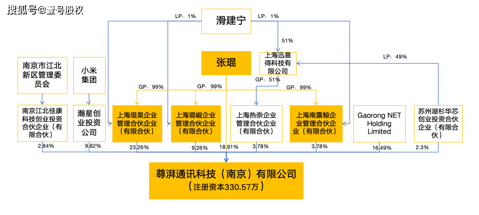 尊湃通讯,成立2年获5轮投资,股权结构是如何设计的?_搜狐网