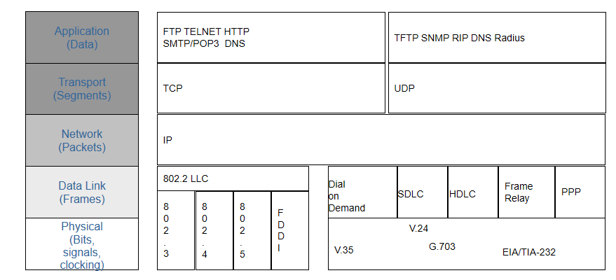 弱電工程計算機網絡系統基礎知識_數據量_傳輸_協議