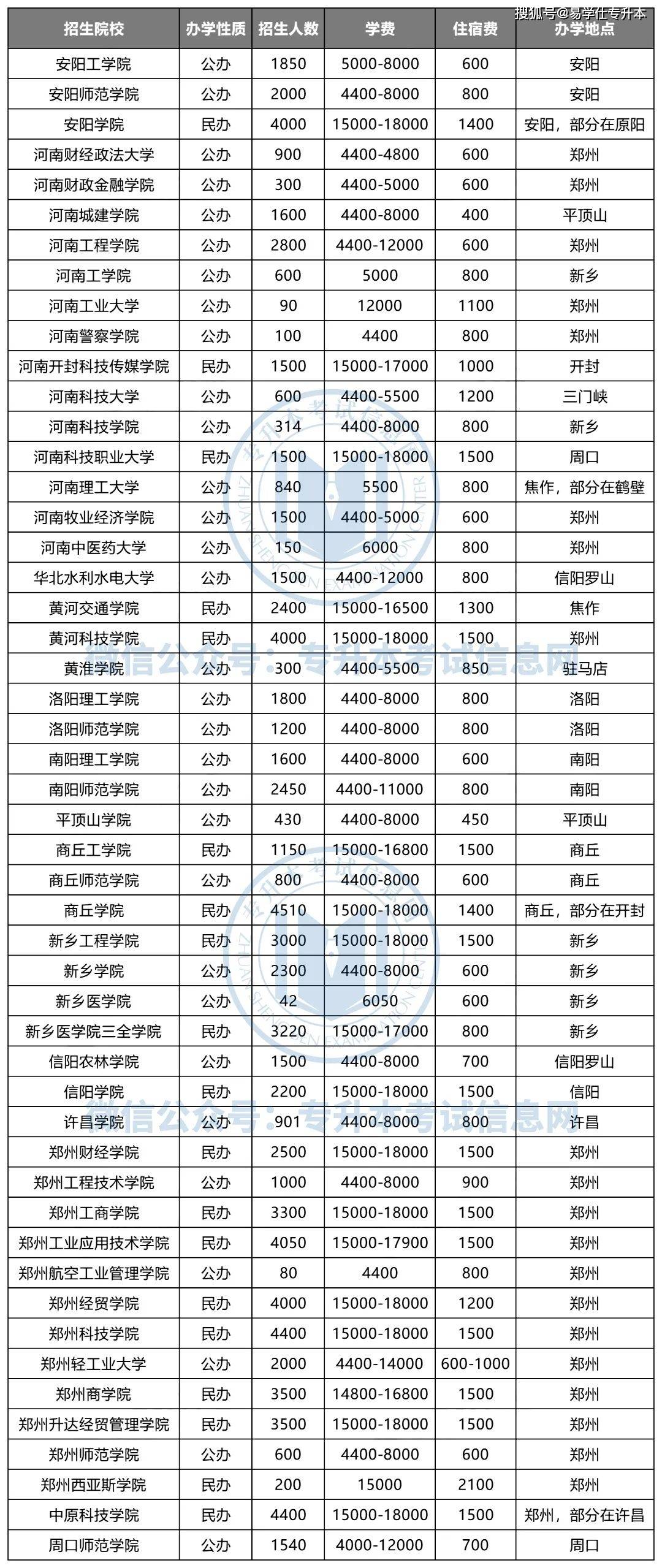 8萬,和重慶專升本類似,整體在全國專升本中屬於較低的水平.