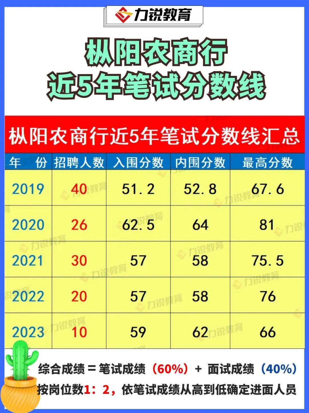 樅陽農商行近五年招考分析_招聘_要求_專業