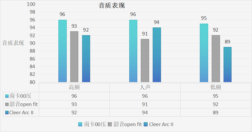 南卡、韶音、Cleer谁才值得买？三款PK强者胜