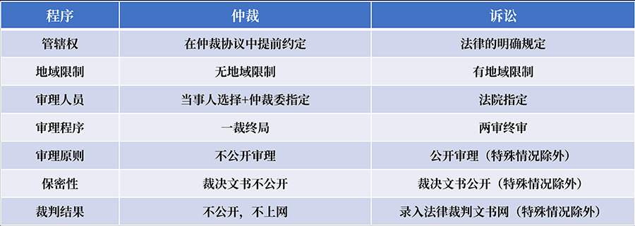 技術賦能仲裁服務 批量處置金融糾紛——批量仲裁系統_案件_裁決_進行