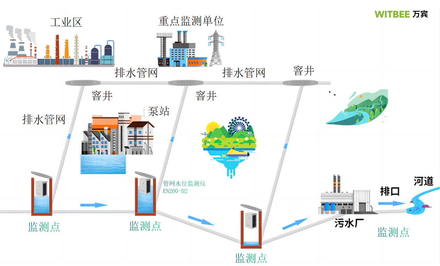 智慧城市排水管网监测系统重要性,加速推进海绵城市建设