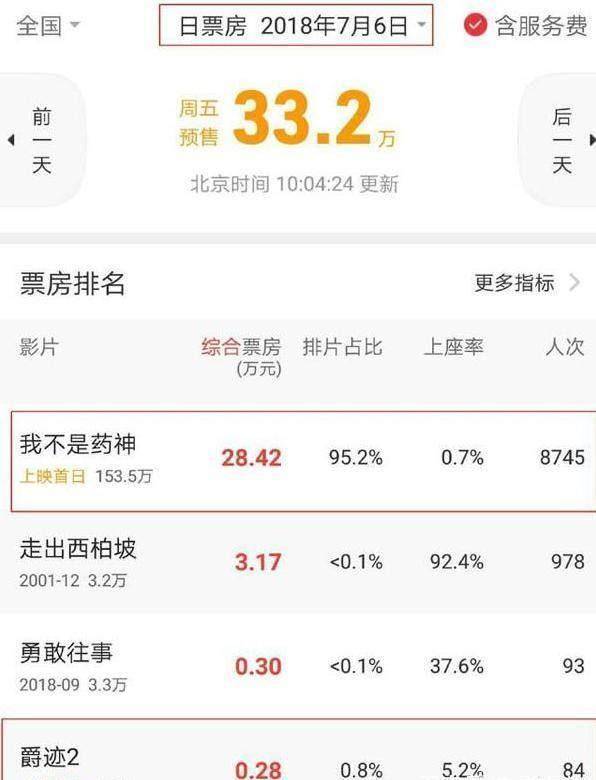 《爵迹2》宣布改档,预售仅2800块,他成最大赢家!