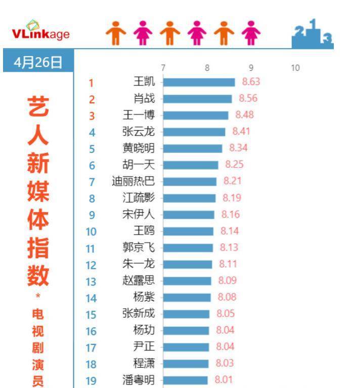 下週進入五月,又有一批新劇上映,預計排名還會有很大的變化,作品完結