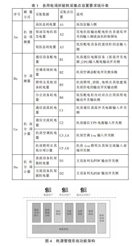 淺談能耗管理系統在通信機房的應用_數據_場所_節能