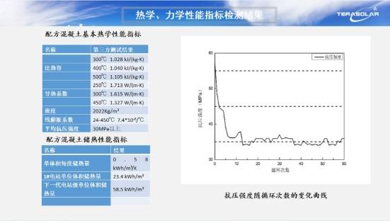 兆陽光熱王芳:固體儲熱技術在長時儲能領域的顯著優勢_蒸汽_發展_電力