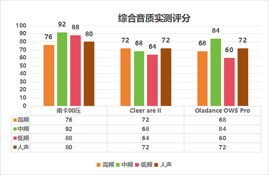 Oladance、南卡、Cleer这值不值得买?带你测明白网红开放式耳机