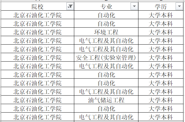 北京石油化工學院13人,均為本科.