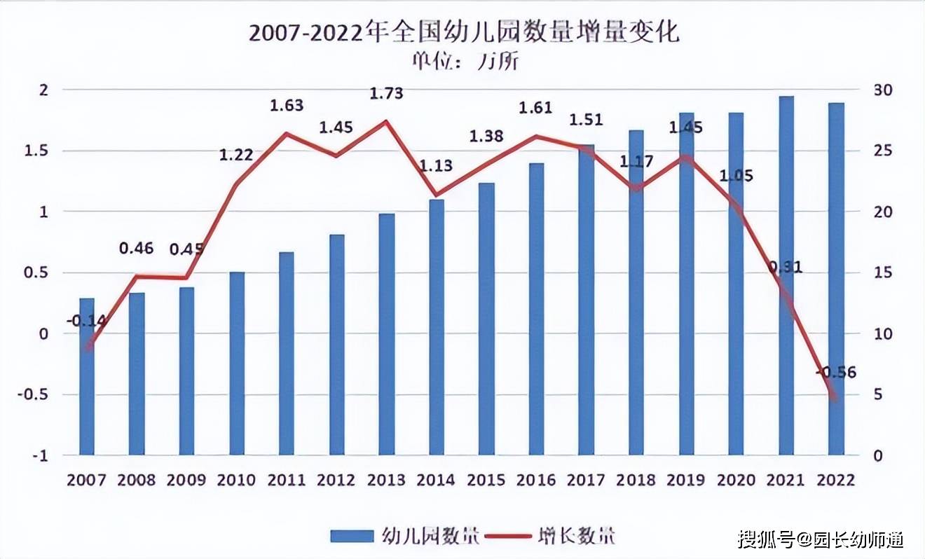 幼兒園的撤併現象,正在近年來逐漸加劇,大有在未來發展為大勢所趨的