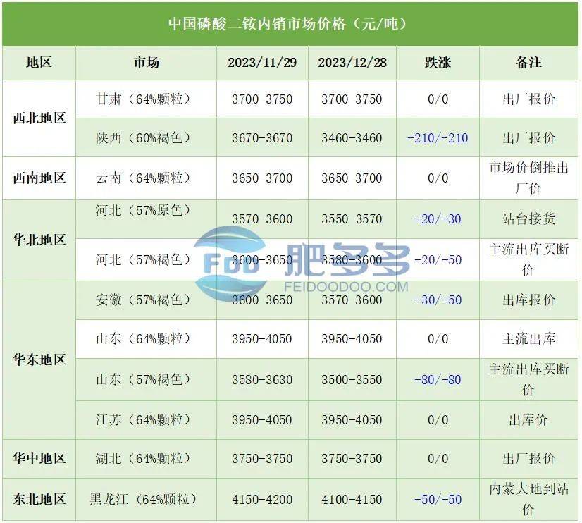 1.5 本週磷酸二銨市場價格對比1.