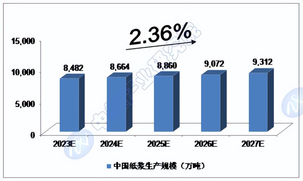 2023-2027年中國紙漿行業預測分析_我國_生產量_原材料