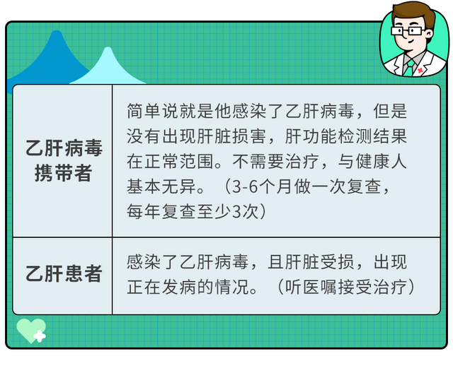 乙肝病毒携带者和乙肝患者的区别？