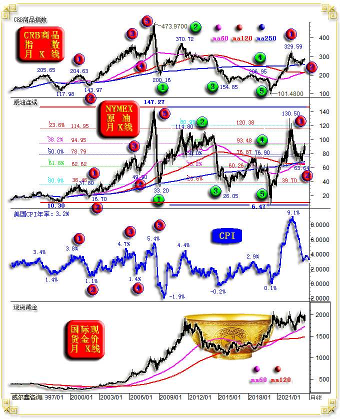 威爾鑫周評·06 從銅價大週期分析觀察 2024年黃金