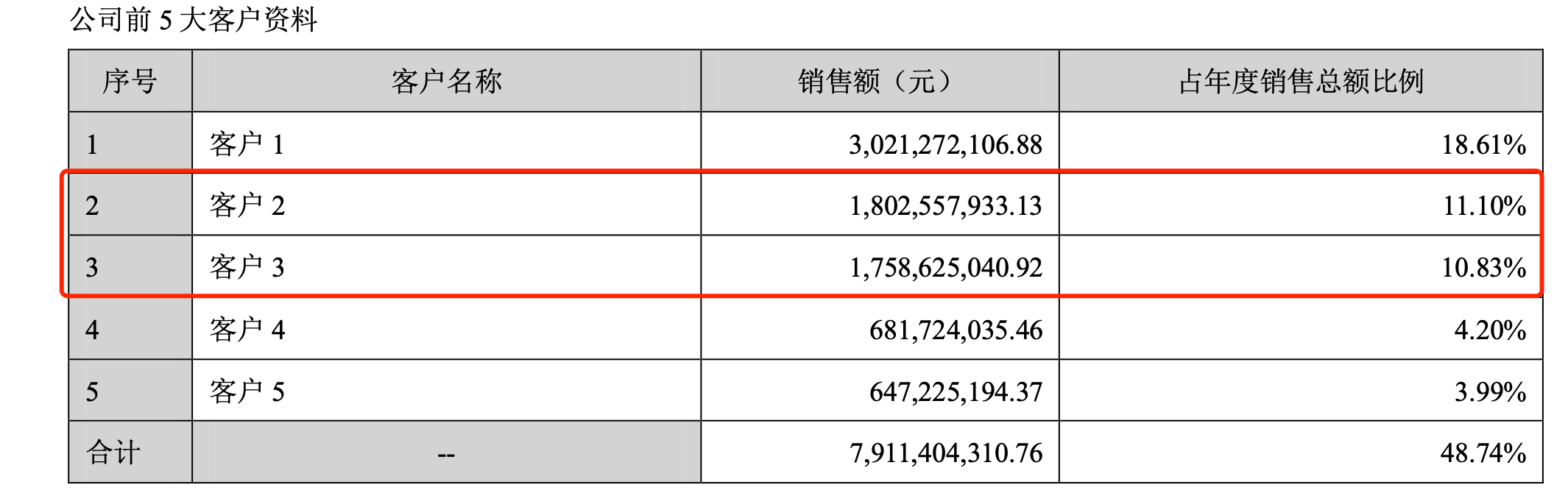 合力泰(002217)系a股上市公司,據合力泰2021年報,對未具名的前五大