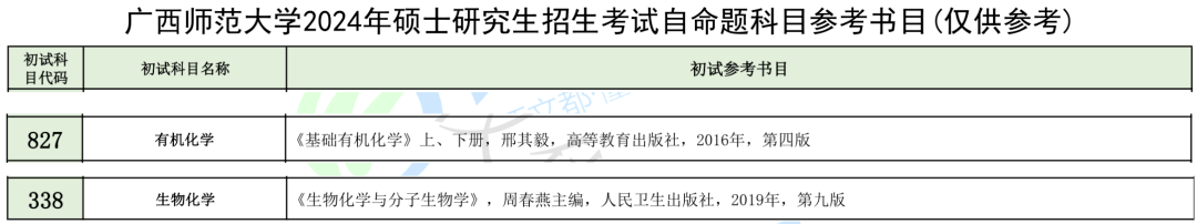 2024考研招生及往年複試調劑分析_化學_專業