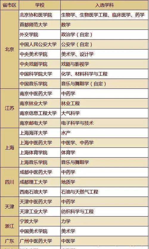 高考志願:無緣985和211莫灰心,這百所雙非名校也是的