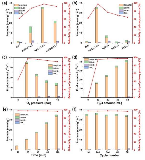 dft 實驗吳文婷:調控au/zn的粒徑及晶面光催化甲烷