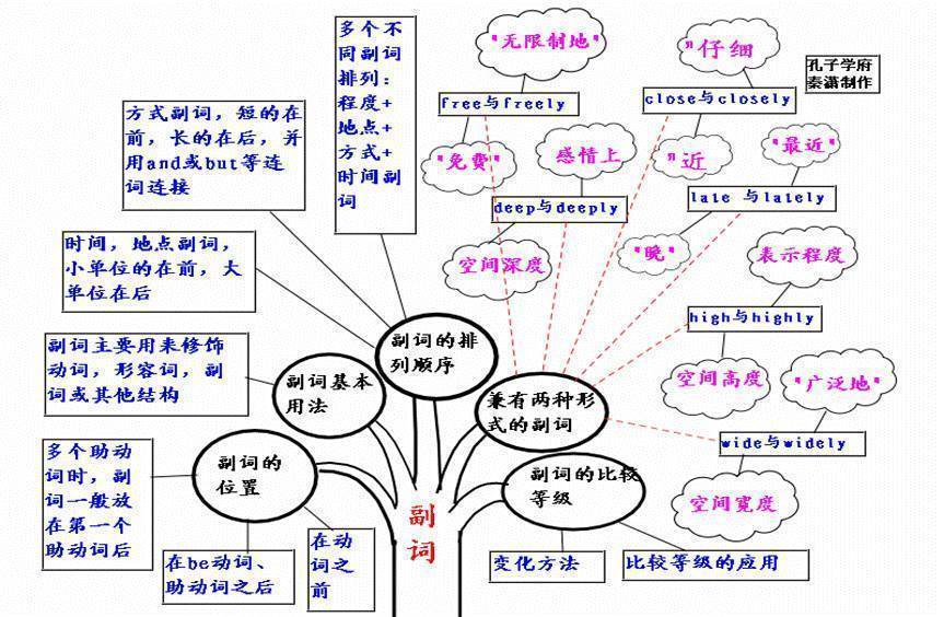 2024高三複習資料:高考英語思維導圖大彙總_ing_動詞