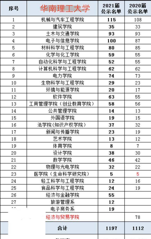 華南理工,國科大,長安大學本屆保研率不錯,國科大37%_研究生_本科