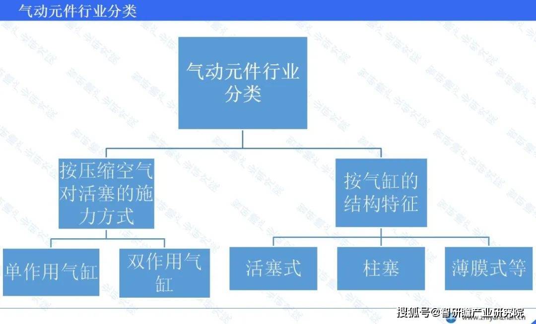中国气动元件行业报告：平均增长率为5.4%