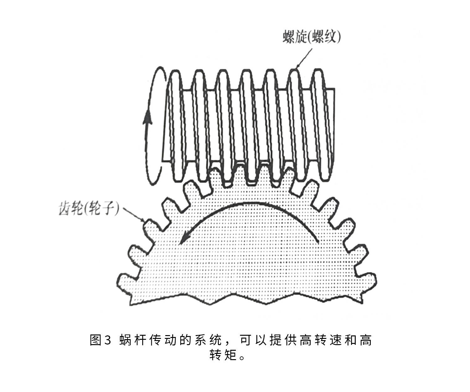 機械致動器,將電動機的旋轉運動變為直線運動.