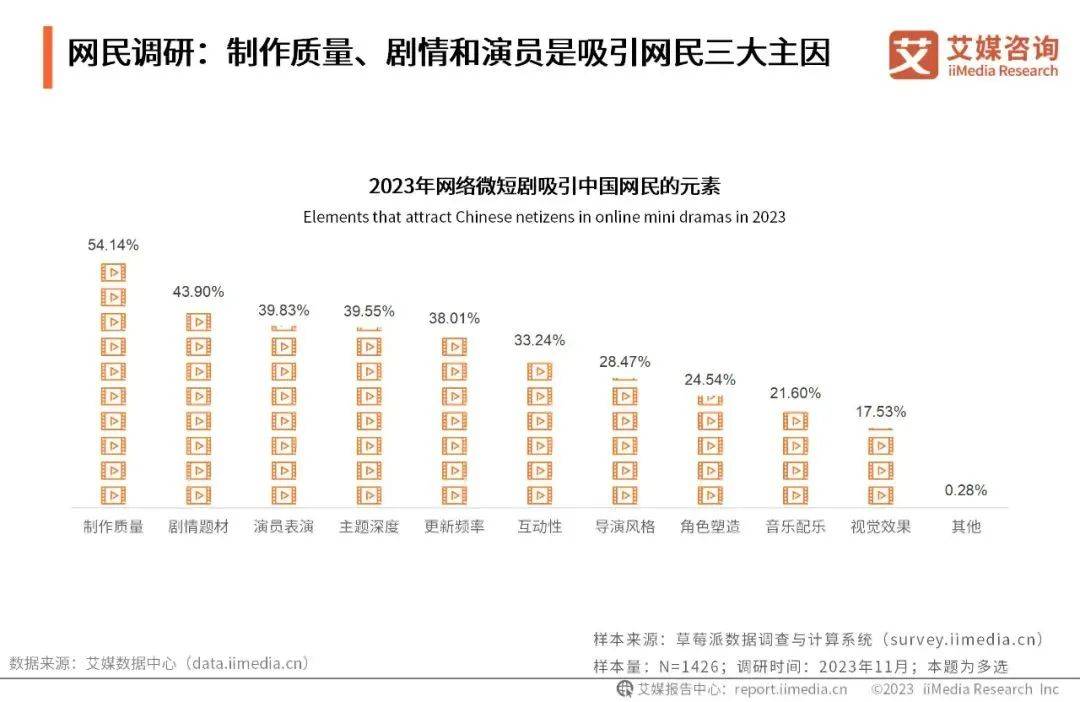 據艾媒諮詢發佈的《2023-2024年中國微短劇市場研究報告》顯示,在吸引