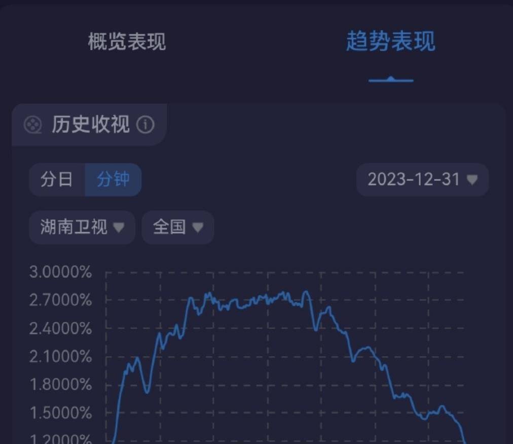 明星跨年收视率图片