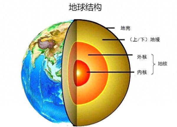 該理論認為,地球內部液態的鐵流體在最初的微弱磁場中運動,像磁流體