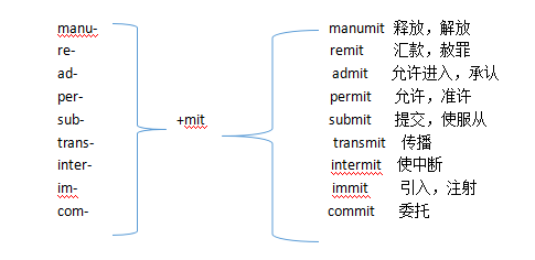 再加上前缀manu手的意思,我们可以得出manumit表示,双手得到了释放