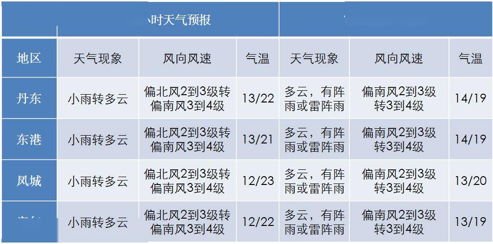 72小時天氣預報】14日夜間到15日白天瀋陽,大連,鞍山,撫順,本溪,丹東