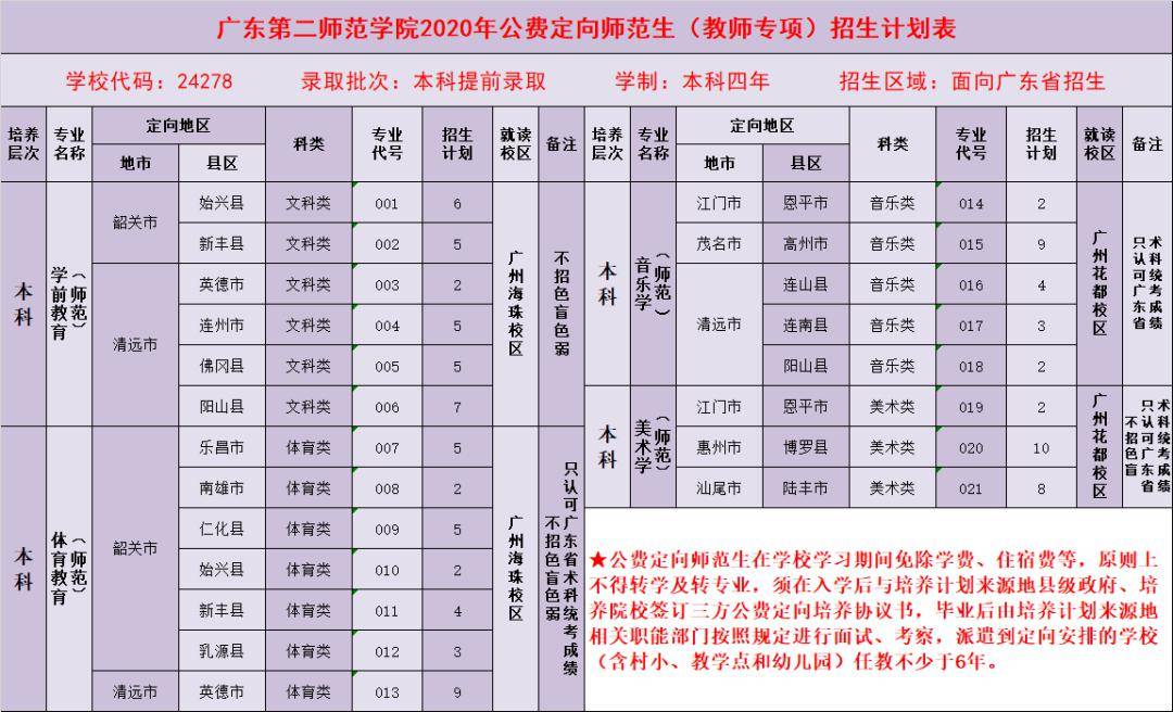 6校啦廣二師公佈2020教師專項計劃4專業招100人附往年分數