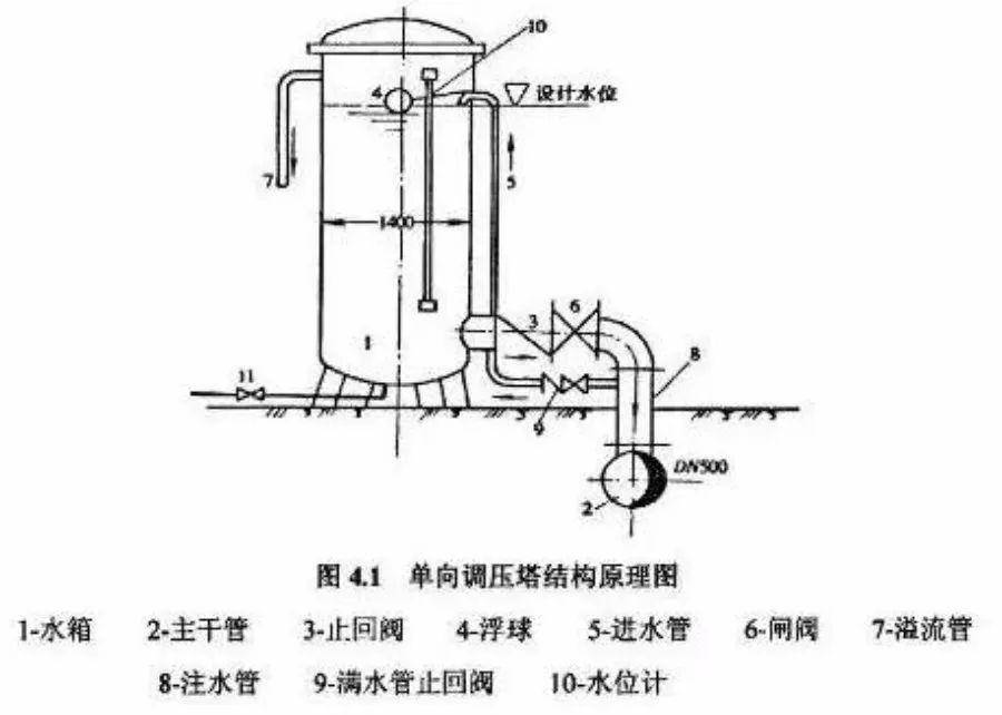 水锤危害大,一定要学会防护!