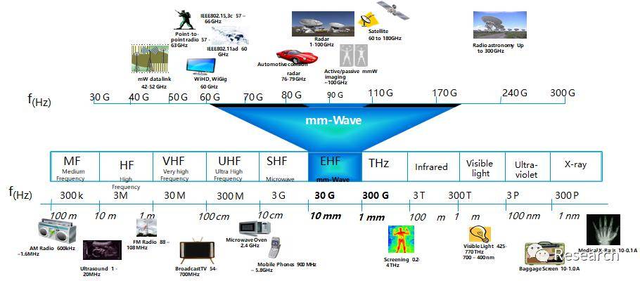 5g毫米波通信技术与产业研究