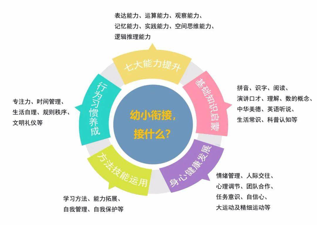 只剩四个多月,如何做好幼小衔接?