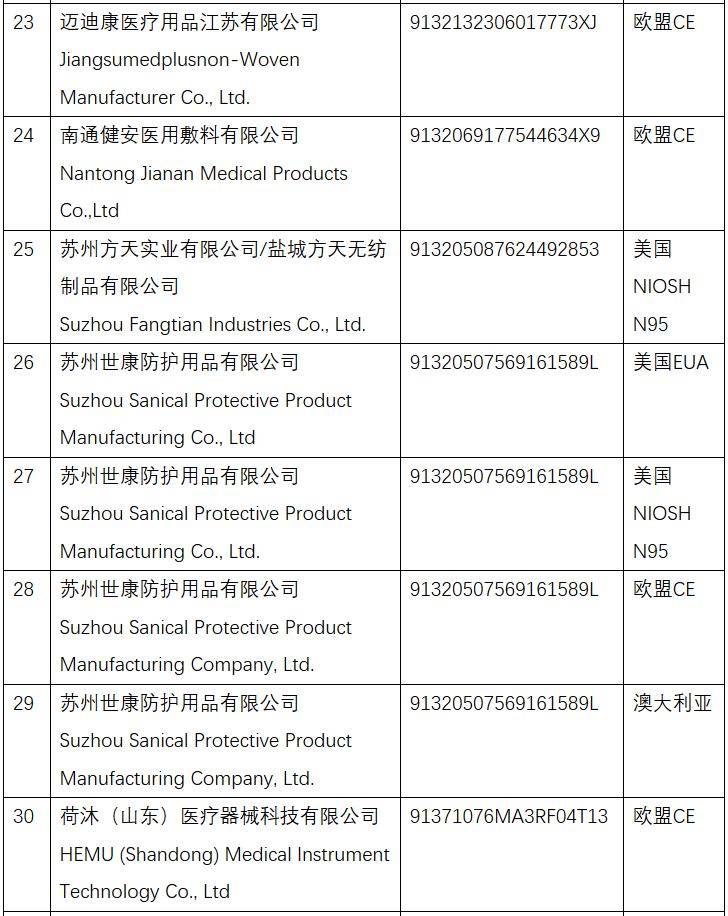 物資生產企業清單與取得國外標準認證或註冊的非醫用口罩生產企業清單