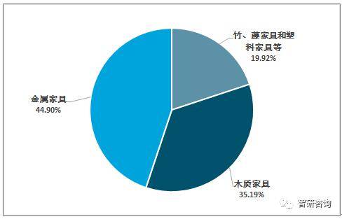 2019年中国家具行业发展现状及市场结构分析[图]