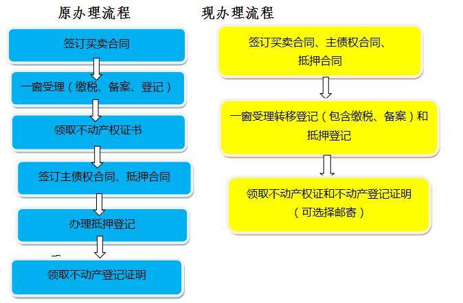 二手房贷款办理