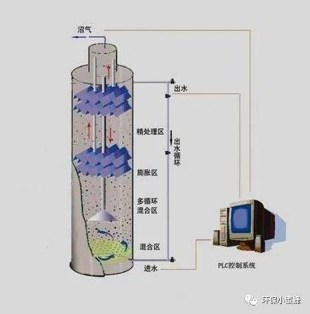 【干货】厌氧ic反应器运行注意要点!