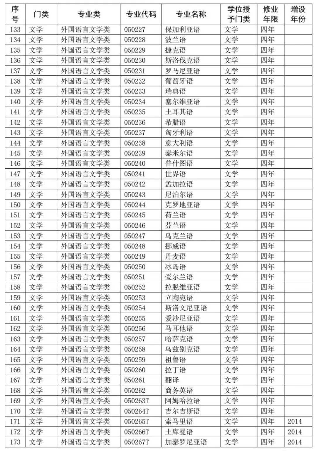 高考必備2020普通高等學校本科專業彙總