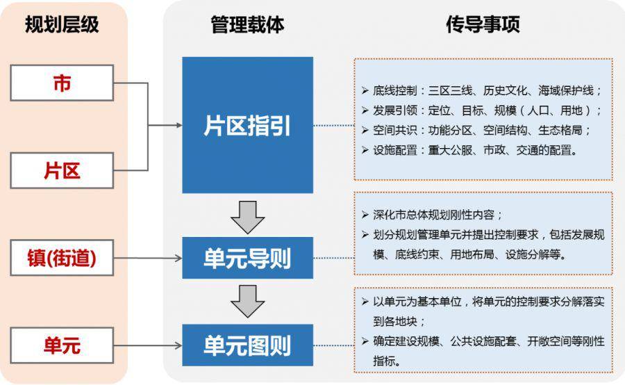 好文共享東莞市國土空間規劃體系與傳導機制的思考