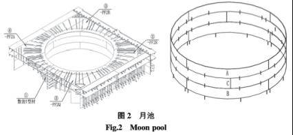 船体月池(见图2)结构主要包含内底组立,圆筒组立,t型材组立,水平绗组
