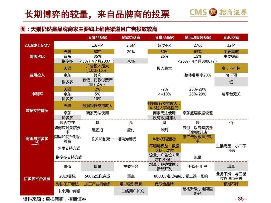 35頁ppt阿里vs京東vs拼多多的競爭與進化