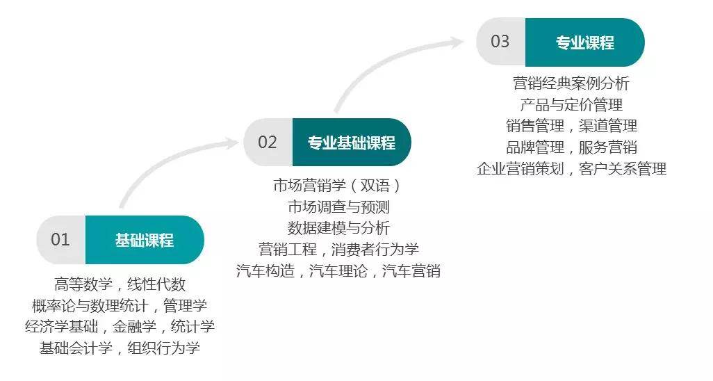 還包括市場營銷學,營銷過程等專業基礎課程與品牌管理,企業有效策劃等