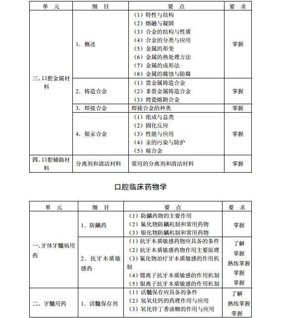 《口腔修復學》(代碼356) 醫學衛生資格考試主治醫師中級職稱考試大綱