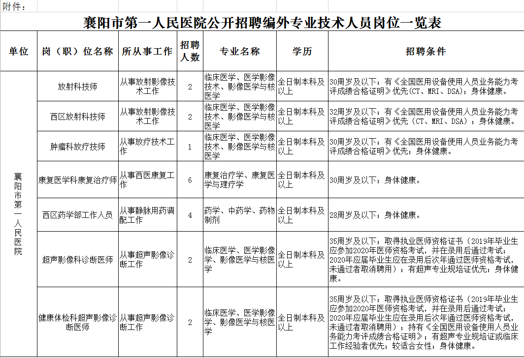 襄阳市第一人民医院招聘25人