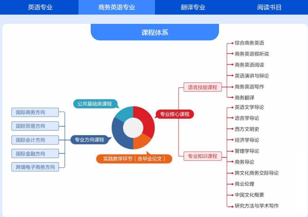 指南指导下的英语类专业课程体系及教材解决方案上线