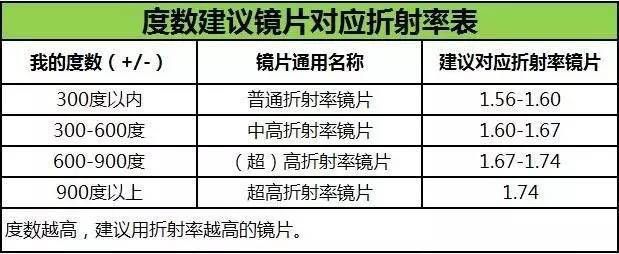 折射率越高镜片越薄即镜片中心厚度相同相同度数同种材料折射率高的比