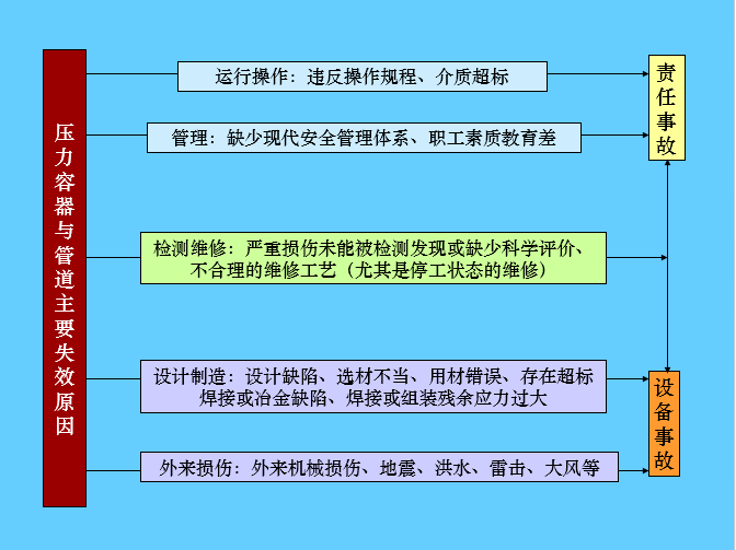 分享院士報告壓力容器與壓力管道失效分析和安全評價