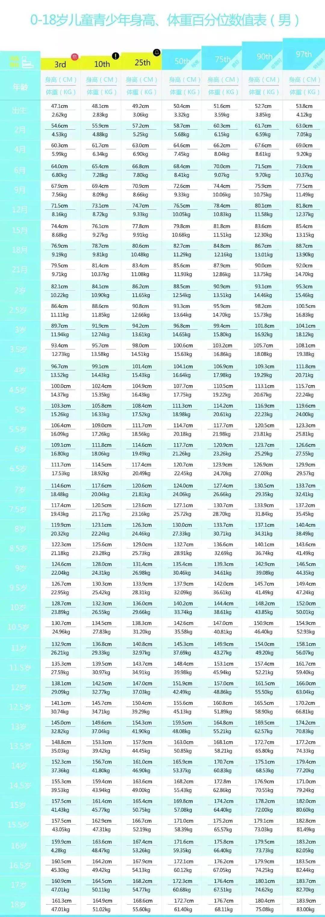 0~18歲身高體重標準表,對照一下,你的情況達標了嗎?